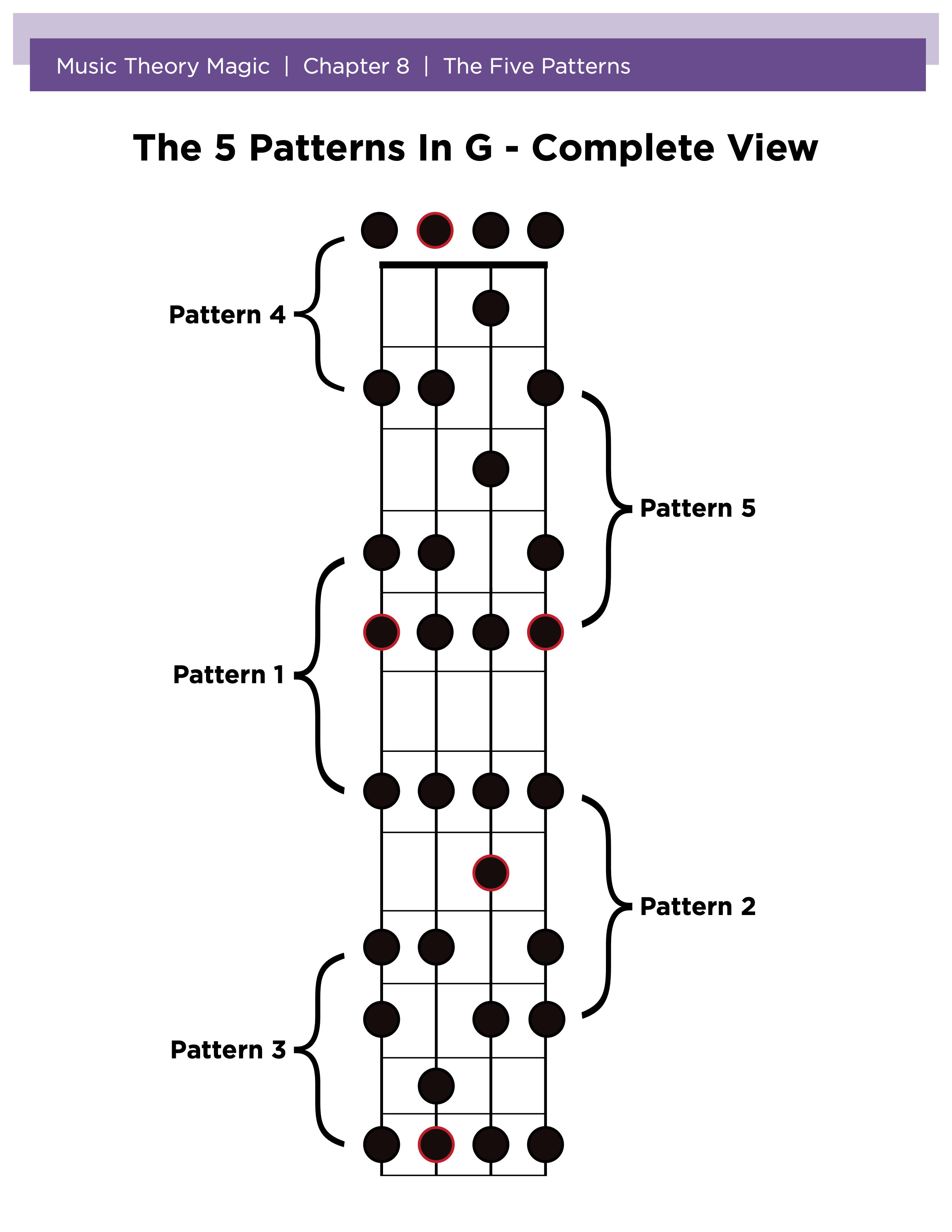 The Major Scale - 5 Patterns – happybanjodude
