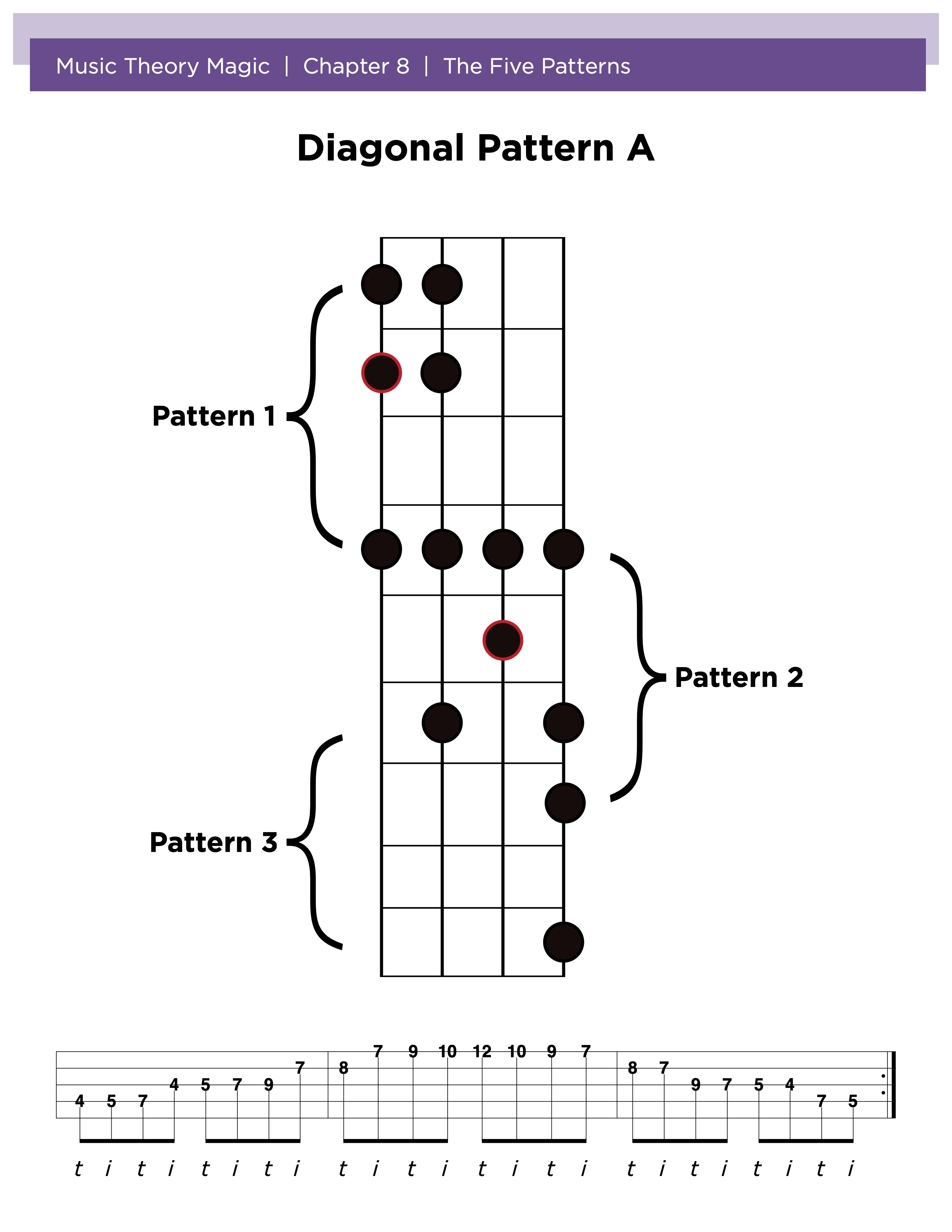 The Major Scale - 5 Patterns – happybanjodude