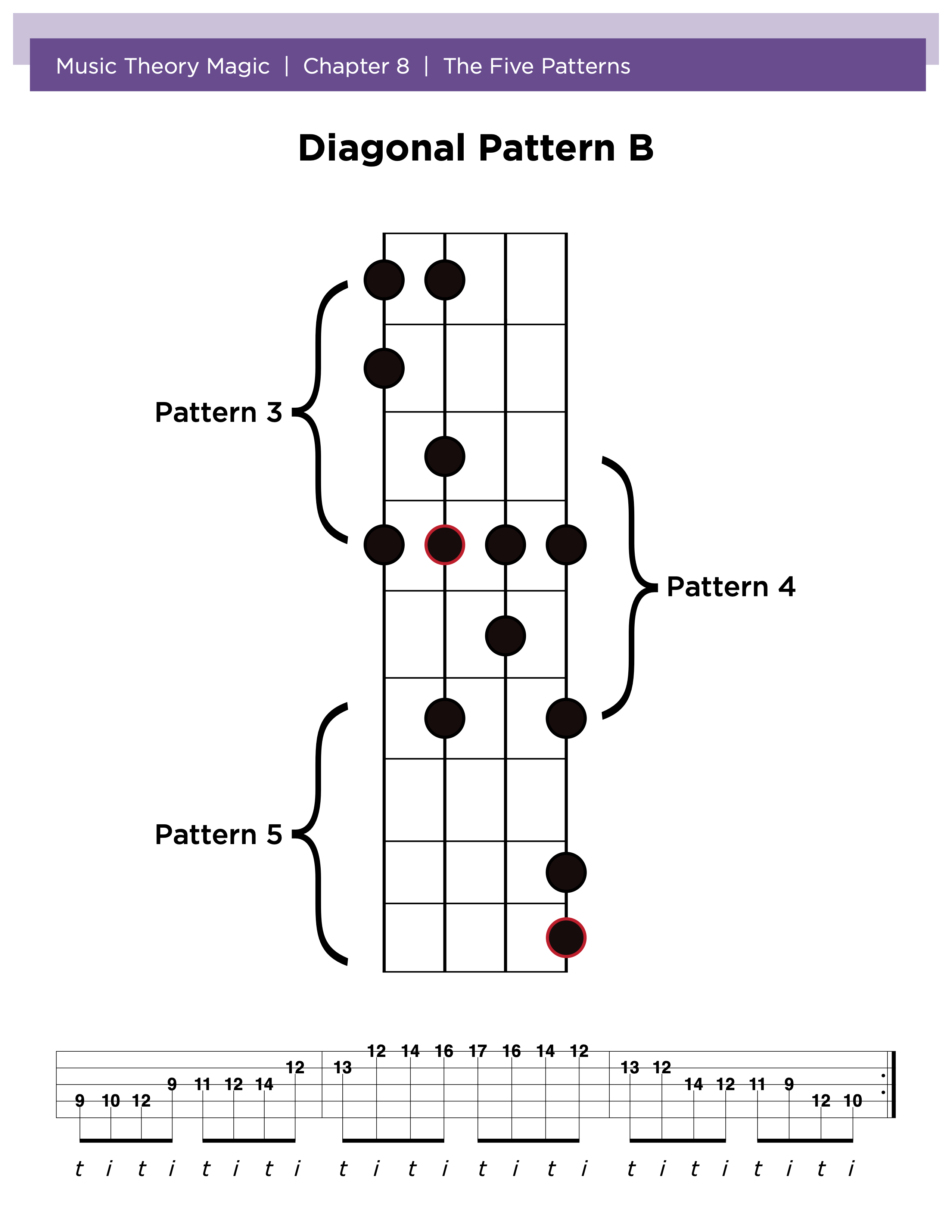 The Major Scale - 5 Patterns – happybanjodude